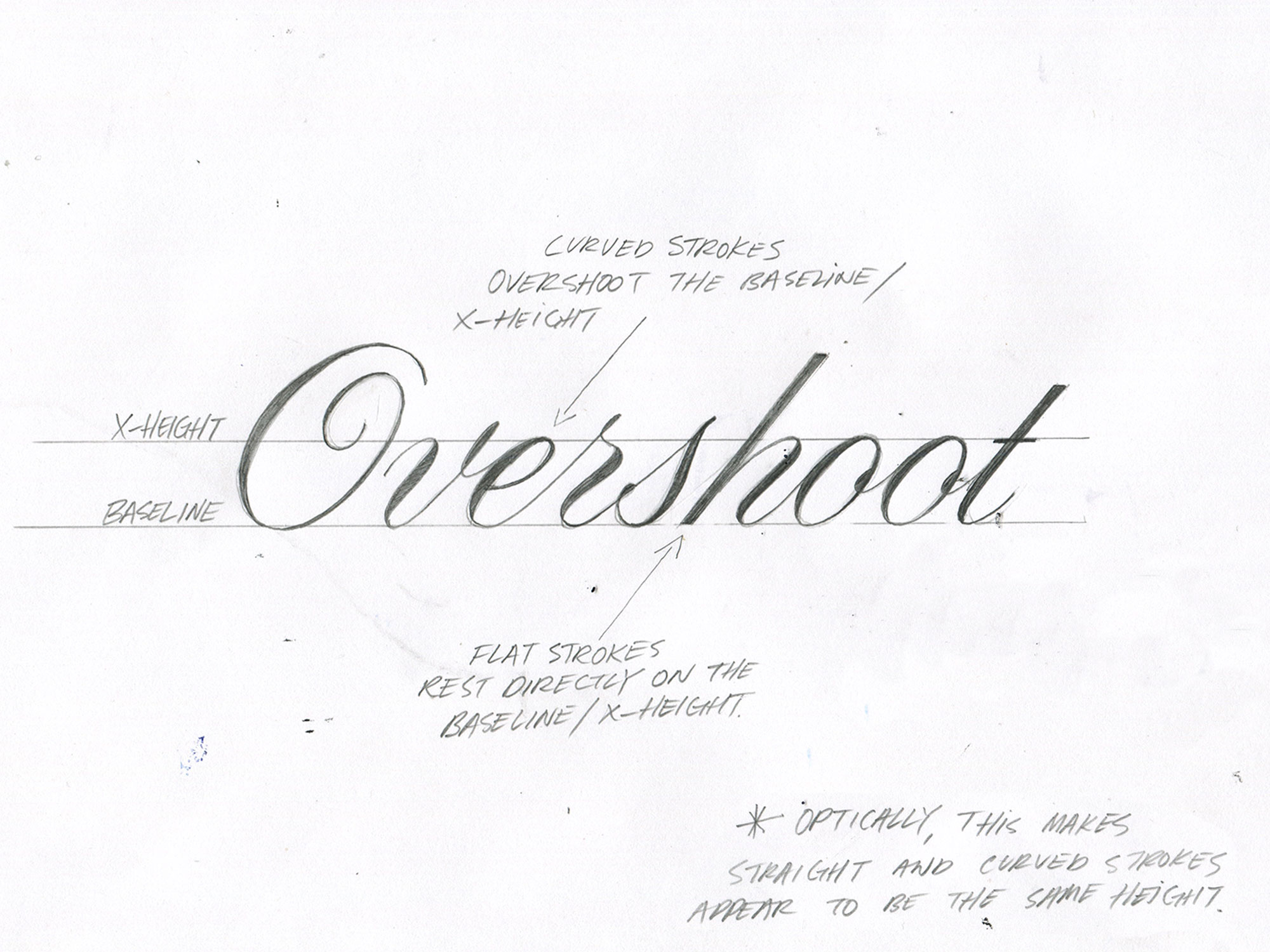 overshoot diagram curved letters extend past the baseline and x height